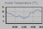 Inside Temperature Graph Thumbnail