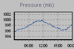 Pressure Graph Thumbnail