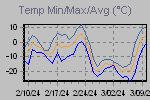 Temp Min/Max Graph Thumbnail