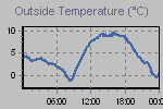 Temperature Graph Thumbnail