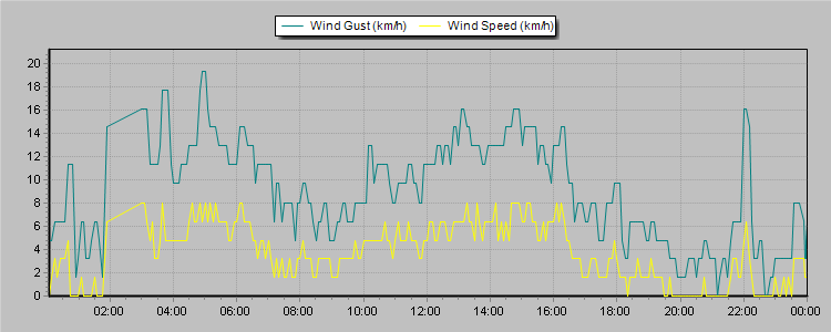 Weather Graphs