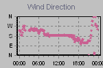 Wind Direction Thumbnail