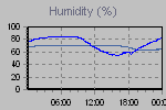 Humidity Graph Thumbnail