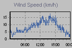 Wind Graph Thumbnail