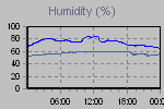 Humidity Graph Thumbnail