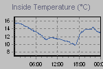 Inside Temperature Graph Thumbnail