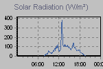 Solar Graph Thumbnail