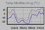 Temp Min/Max Graph Thumbnail