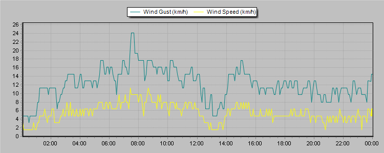 Weather Graphs