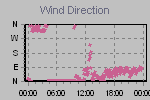 Wind Direction Thumbnail
