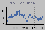 Wind Graph Thumbnail