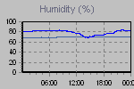 Humidity Graph Thumbnail