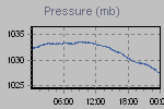 Pressure Graph Thumbnail