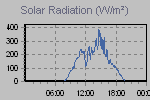 Solar Graph Thumbnail