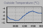Temperature Graph Thumbnail