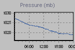 Pressure Graph Thumbnail