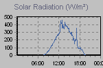 Solar Graph Thumbnail
