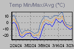 Temp Min/Max Graph Thumbnail