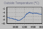 Temperature Graph Thumbnail