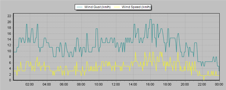 Weather Graphs