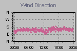 Wind Direction Thumbnail