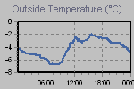 Temperature Graph Thumbnail