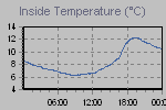 Inside Temperature Graph Thumbnail