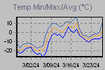 Temp Min/Max Graph Thumbnail