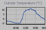 Temperature Graph Thumbnail
