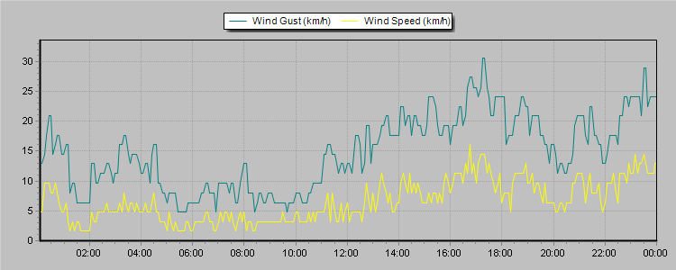 Weather Graphs