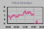 Wind Direction Thumbnail
