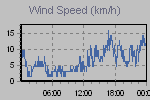 Wind Graph Thumbnail