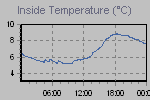 Inside Temperature Graph Thumbnail
