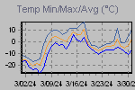 Temp Min/Max Graph Thumbnail