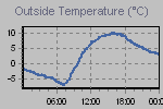 Temperature Graph Thumbnail
