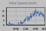 Wind Graph Thumbnail