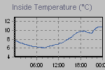 Inside Temperature Graph Thumbnail