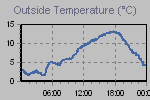 Temperature Graph Thumbnail