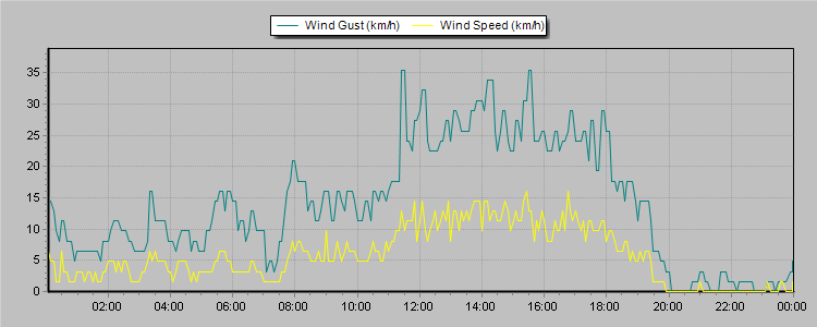 Weather Graphs