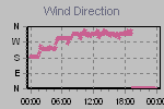 Wind Direction Thumbnail