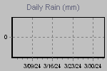 Daily Rain Graph Thumbnail