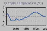 Temperature Graph Thumbnail