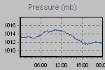 Pressure Graph Thumbnail