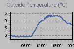 Temperature Graph Thumbnail