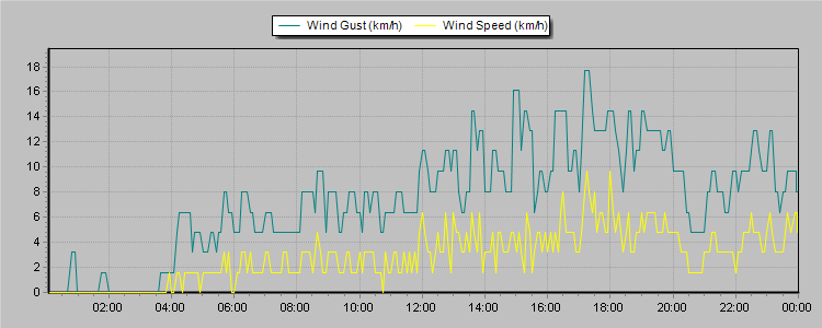 Weather Graphs