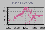 Wind Direction Thumbnail
