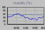 Humidity Graph Thumbnail