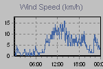 Wind Graph Thumbnail