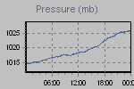 Pressure Graph Thumbnail