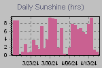 Sunshine Hours Thumbnail